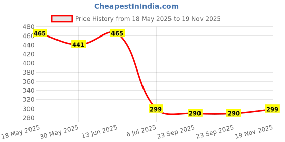amazon.in cassiey Soft Men's Classic Casual Clogs/Sandals with Adjustable Back Strap for Adult Gents/Boys cassiey Price History Graph from 18 May 2025 to 19 Nov 2025