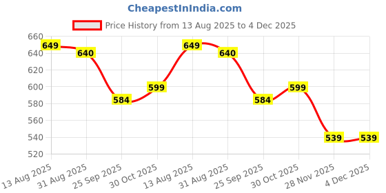 amazon.in cassiey Unisex-Adult Backband Clog Sandal cassiey Price History Graph from 13 Aug 2025 to 4 Dec 2025