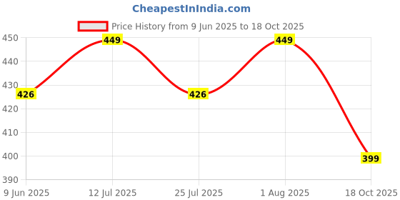 amazon.in cassiey Women's and Men's Slip On Clogs Sandal cassiey Price History Graph from 9 Jun 2025 to 18 Oct 2025