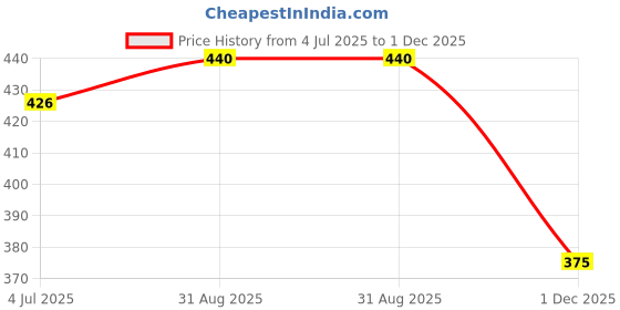 amazon.in cassiey Women's and Men's Slip On Clogs Sandal cassiey Price History Graph from 4 Jul 2025 to 1 Dec 2025