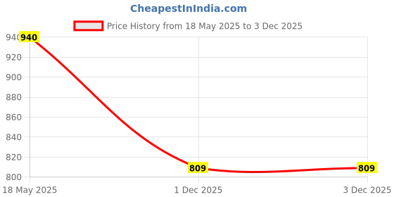 amazon.in cassiey Women's Classic Flatform Clog Sandal cassiey Price History Graph from 18 May 2025 to 2 Dec 2025