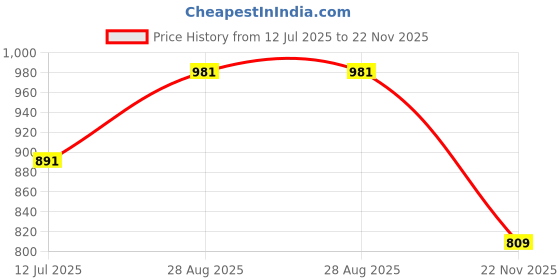 amazon.in cassiey Women's Classic Flatform Clog Sandal cassiey Price History Graph from 12 Jul 2025 to 22 Nov 2025