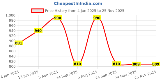 amazon.in cassiey Women's Classic Flatform Clog Sandal cassiey Price History Graph from 4 Jun 2025 to 25 Nov 2025