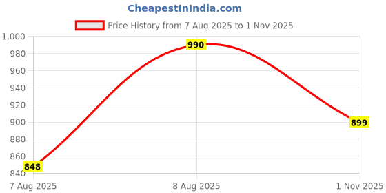 amazon.in cassiey Women's Classic Flatform Clog Sandal cassiey Price History Graph from 7 Aug 2025 to 1 Nov 2025