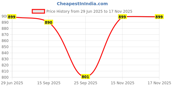 amazon.in cassiey Women's Classic Heeled Casual Clog Sandal cassiey Price History Graph from 29 Jun 2025 to 15 Nov 2025