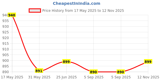 amazon.in cassiey Women's EVA Lightweight Heeled Casual Open Toe Sandals cassiey Price History Graph from 17 May 2025 to 12 Nov 2025