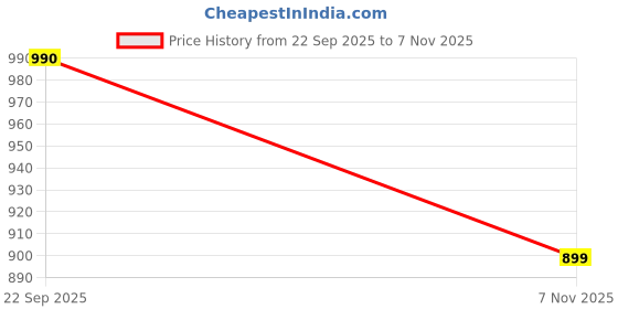 amazon.in CASSIEY Women's Faux Fur Winter Slippers | Lightweight & Comfortable | Thickened Sole for Indoor and Outdoor For Women And Girl's cassiey Price History Graph from 22 Sep 2025 to 7 Nov 2025