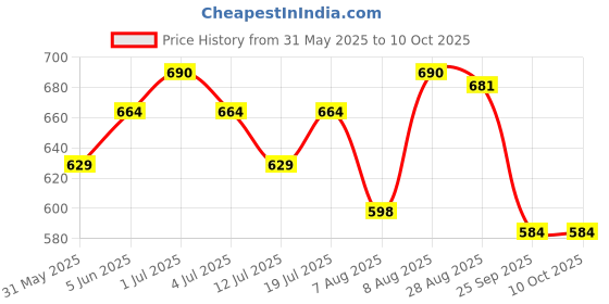 amazon.in cassiey Women's Slip-On EVA Clogs cassiey Price History Graph from 31 May 2025 to 8 Oct 2025