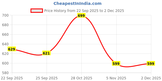 amazon.in cassiey Women's Slip-On EVA Clogs cassiey Price History Graph from 22 Sep 2025 to 2 Dec 2025