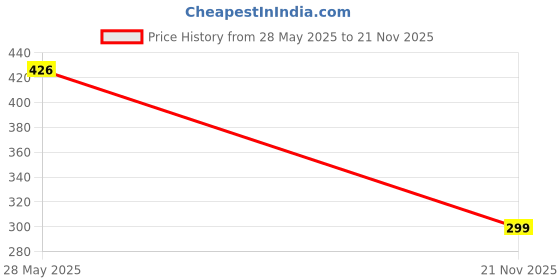 amazon.in cassiey Women's Slip-On Slide Sandals cassiey Price History Graph from 28 May 2025 to 21 Nov 2025