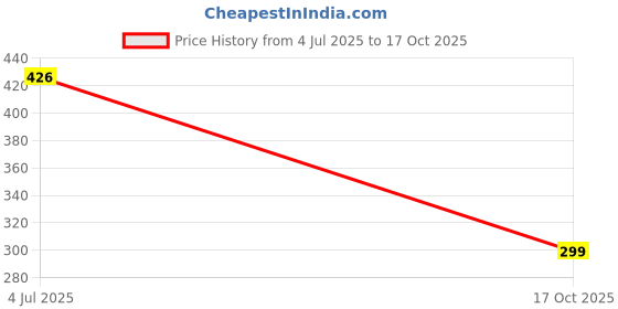 amazon.in cassiey Women's Slip-On Slide Sandals cassiey Price History Graph from 4 Jul 2025 to 17 Oct 2025