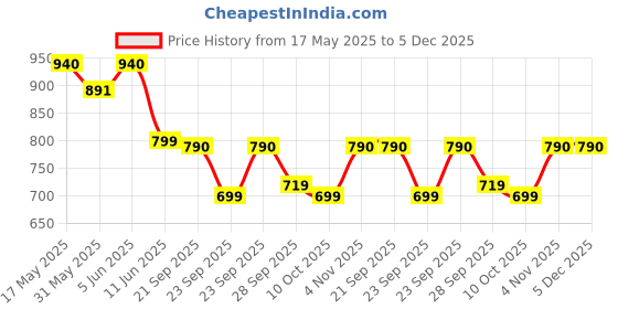 amazon.in cassiey Women's Sports Walking Shoes, Super Soft and Comfortable Sneakers cassiey Price History Graph from 17 May 2025 to 5 Dec 2025