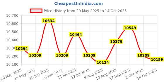 amazon.in Cast Firepit Large Sturdy Stand for Backyard Hiking Traveling Price History Graph from 20 May 2025 to 14 Oct 2025
