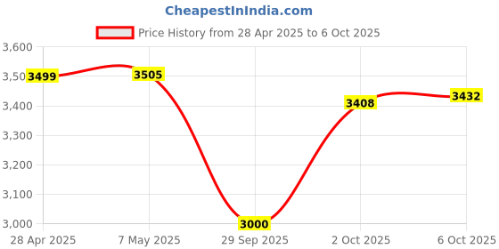 amazon.in Cast Frame 10-32 Speaker Mounting Kit Price History Graph from 28 Apr 2025 to 6 Oct 2025