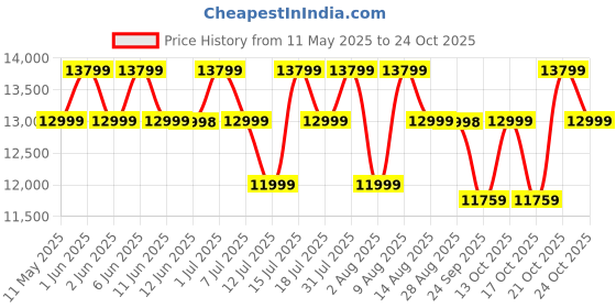 amazon.in outliving Cast Iron 3 Seater Garden Bench for Indoor & Outdoor Park | Patio | Living Room | Terrace | Balcony - (White) outliving Price History Graph from 11 May 2025 to 21 Oct 2025
