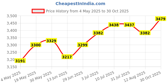 amazon.in Cast Iron Bird Statue Wall Plant Hanger Patio Decoration for Lantern Hanging Black | Household Supplies & Cleaning | Home Organization | Hooks & Hangers Price History Graph from 4 May 2025 to 30 Oct 2025