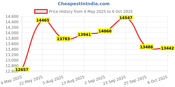 amazon.in Cast Iron Tortilla Press 7.5 Inch With Soft Touch Handle, Durable Tortilla Maker Suitable For Flour, Chapattis, Roti & Corn Press, Comfortable & Lightweight, Easy To Clean & Use Price History Graph from 4 May 2025 to 6 Oct 2025
