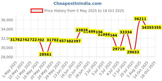 amazon.in Cast Iron Tortilla Press, Heavy Duty Tortilla Pataconera, 12-inch Flour Tortilla Press with Foldable Handle, Taco press with Some Parchment Paper, Roti Maker, Black Price History Graph from 5 May 2025 to 18 Oct 2025