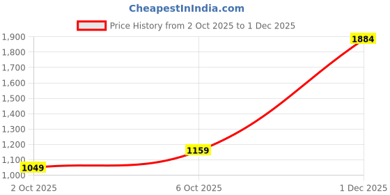 amazon.in tommy hilfiger Castell Tan Men's Wallet (TH/CASTGCW23/SCP2018) tommy hilfiger Price History Graph from 2 Oct 2025 to 1 Dec 2025