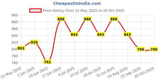 amazon.in puipum Caster Wheels 2 Inch, Heavy Duty Caster Wheels Set of 4, Swivel Castor Wheels with Dual Locking Brakes, Silent Polyurethane (PU), 360° Rotation, for Furniture and Workbench, Load 600lbs puipum Price History Graph from 15 May 2025 to 19 Oct 2025