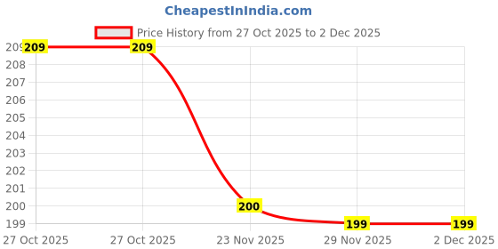 amazon.in Caster Wheels, 30 mm Castor Wheels for Furniture Table Trolley (Black/Orange, 90 kgs Load Capacity) Pack of 4 Price History Graph from 27 Oct 2025 to 2 Dec 2025