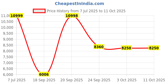 amazon.in wenger Castic Pro Large Softside Case, Charcoal, 102 litres, Swiss Designed-Blend of Style & Function, 612328 wenger Price History Graph from 7 Jul 2025 to 11 Oct 2025