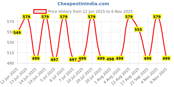 amazon.in g r fishing Casting Rod - Medium Lightweight Sensitive Tournament Quality Spinning Fishing Rod With Reel 210Cm g r fishing Price History Graph from 12 Jun 2025 to 2 Nov 2025