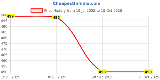 amazon.in Castiqa Microfibre Unique Patterns 2021 Launches Diwan Covers Set of 8 Pieces - Bedsheet 60" x 90", 2 Bolsters - 16" x 32" and 5 Cushion Covers - 16" x 16" (Beige Self Design) castiqa Price History Graph from 19 Jul 2025 to 14 Oct 2025