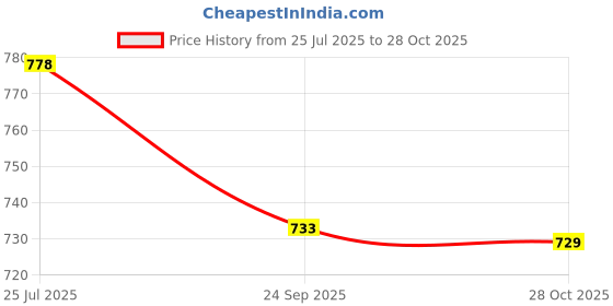 amazon.in Castiqa Premium Glace Cotton Satin King Size Stripes Pattern Quilt Cover/Duvet Cover/Rajai Cover/Blanket Cover with Zipper Closure Color-White (King Size (90x100 inch)) Price History Graph from 25 Jul 2025 to 28 Oct 2025