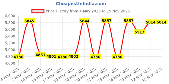 amazon.in Castle Art Supplies 3D Fabric Paint Set - 24 Premium Vibrant Puffy Colors Perfect for Clothing, Canvas, Glass and Wood - 29ml per Bottle, Non Toxic, Safe for Children Price History Graph from 4 May 2025 to 15 Nov 2025