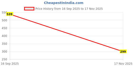 amazon.in castle lifestyle Women Rayon Flared Palazzo Comes with an Elasticated Waistband and Drawstring Closure castle lifestyle Price History Graph from 16 Sep 2025 to 17 Nov 2025