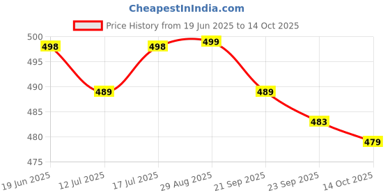 amazon.in Castleite Bliss Melamine Quarter Plates Set Of 6 - Size 7',Non Breakable,Square Designer Plate For Serving Snacks,Breakfast,Lunch Or Dinner At Home,Kitchen,Or Café,Stainless (Coastal Charm) - White Price History Graph from 19 Jun 2025 to 14 Oct 2025