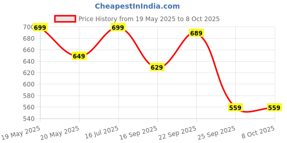 amazon.in Castleite Valencia Series Melamine Trays Set of 3 with Handles for Serving Snacks or Tea – A Designer Tray Medley for Home or Cafe Use (Soriana) Price History Graph from 19 May 2025 to 7 Oct 2025