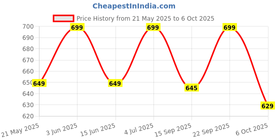 amazon.in Castleite Wales Multi-Purpose Kitchen Serving Platter: Deluxe Melamine Crockery Set of 6 - Versatile Chip and Dip Dish for Snacks, Starters & Desserts (Marble Black) Price History Graph from 21 May 2025 to 6 Oct 2025