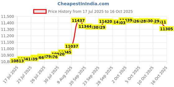 amazon.in Castlevania Advance Collection Classic Edition - Aria of Sorrow Cover Price History Graph from 17 Jul 2025 to 16 Oct 2025