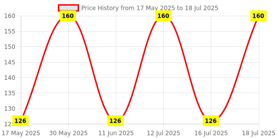 amazon.in CASTO Hand Held 4 Digit Manual Mechanical Click Analogue Tally Counter (Silver) Price History Graph from 17 May 2025 to 16 Jul 2025
