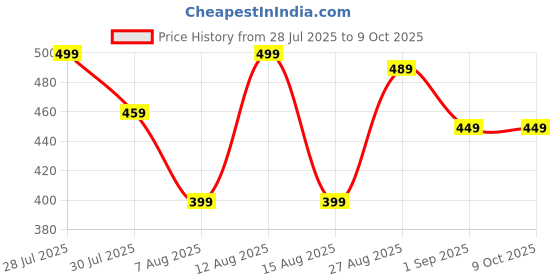 amazon.in Castor Oil Belly Button Patch, Bear and Star Shape Adhesive Patches, Castor Oil Compress for Various Applications, Easy to Use and Convenient for Daily Care Price History Graph from 28 Jul 2025 to 8 Oct 2025