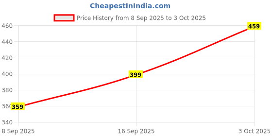 amazon.in Castor Oil Patches for Belly Button, Castor Oil Pack Wrap, Castor Oil Pack Wrap for Tummy Castor Pack Wrap for Navel Patch Compress Belly Button Patch No Wash (Oil Not Included) (white(20)) Price History Graph from 8 Sep 2025 to 3 Oct 2025