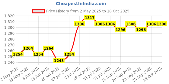 amazon.in Castor Oil Wrap Cotton Elastic Strap Portable Washable Waist Castor Oil Wrap | Natural Remedies | Natural & Alternative Remedies Price History Graph from 2 May 2025 to 18 Oct 2025