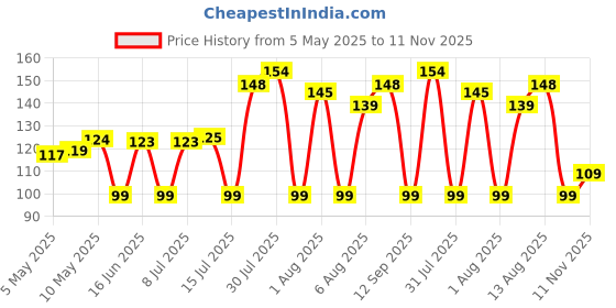 amazon.in Castrol 3-in-1 Shiner for Bikes and Cars (100ML) | Provides Long-Lasting Gloss Finish | Protects Surfaces from UV Rays | Excellent Shine | Streak-Free Finish Price History Graph from 5 May 2025 to 11 Nov 2025