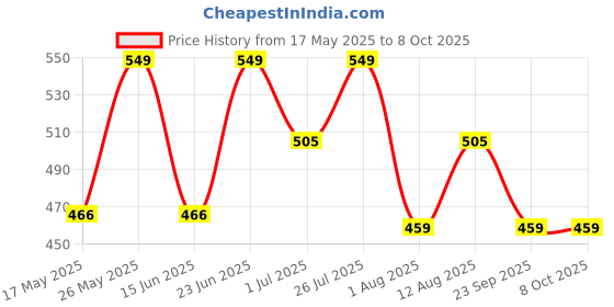 amazon.in Castrol 3383314 POWER1 4T 15W-40 API SN Synthetic Engine Oil for Bikes (1L) Price History Graph from 17 May 2025 to 8 Oct 2025