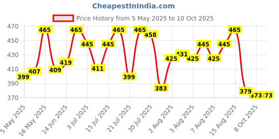 amazon.in Castrol 3383334 POWER1 4T 10W-30 API SL Synthetic Engine Oil for Bikes (900ml) Price History Graph from 5 May 2025 to 9 Oct 2025