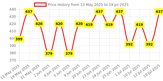 amazon.in Castrol Activ 10W-30 4T Engine Oil for Bikes with Synthetic Technology (1L) |3X Protection with Actibond Technology | Engine Protection for Bikes | API SN and JASO MA2 Price History Graph from 13 May 2025 to 12 Jul 2025