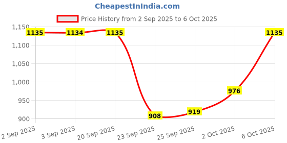 amazon.in Castrol Activ CRUISE 15W-50 4T Engine Oil Suitable for Royal Enfield Bikes (2.5L)| 3X Protection with Actibond Technology | Synthetic Technology | Engine Protection for Cruiser bikes | API SN and JASO MA2 Price History Graph from 2 Sep 2025 to 6 Oct 2025