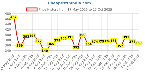 amazon.in Castrol Activ CRUISE 20W-50 4T Engine Oil with Synthetic Technology for Bajaj Bikes (1L) | 3X Protection with Actibond Technology | Engine Protection for Bikes | API SN and JASO MA2 castrol Price History Graph from 17 May 2025 to 13 Oct 2025