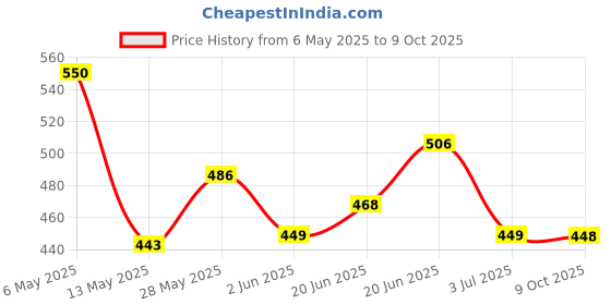 amazon.in Castrol Activ CRUISE 20W-50 4T Engine Oil with Synthetic Technology for Bajaj Pulsar Bikes (1.2L) |3X Protection with Actibond Technology | Engine Protection for Bikes | API SN and JASO MA2 castrol Price History Graph from 6 May 2025 to 9 Oct 2025