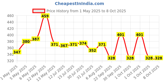 amazon.in Castrol Activ Scooter 10W-30 4-AT Engine oil with Synthetic Technology (800 ML) | 3X Protection with Actibond Technology | Engine Protection for Scooters | API SN and JASO MB castrol Price History Graph from 1 May 2025 to 7 Oct 2025