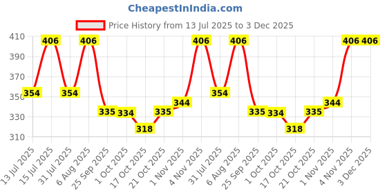 amazon.in Castrol Activ Scooter 5W-30 Engine Oil with Synthetic Technology (600ML)+ Gear Oil 80W-90 (120ML) | 3X Protection with Actibond Technology| Engine Protection for Scooters | For Honda BS VI Scooters Price History Graph from 13 Jul 2025 to 3 Dec 2025