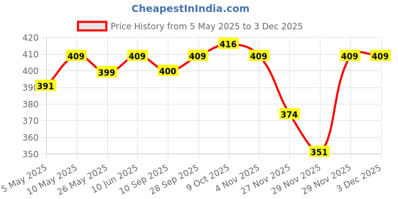 amazon.in Castrol CRB PLUS 20W-40 CH-4 Diesel Engine Oil for Tractors, Commercial and Heavy Duty Applications castrol Price History Graph from 5 May 2025 to 3 Dec 2025
