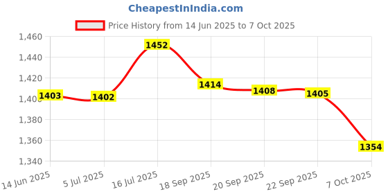 amazon.in Castrol EDGE 0W-20 Advanced Full Synthetic Engine Oil for Cars 1L API SP, ACEA C5 & BS VI Ready Price History Graph from 14 Jun 2025 to 7 Oct 2025